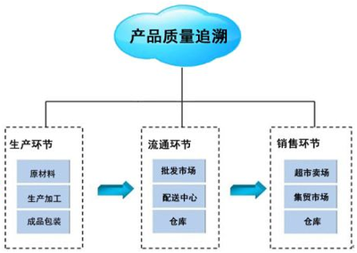 信息咨詢服務(wù)中的實踐與思考 實施產(chǎn)品追溯的三大難點案例解析